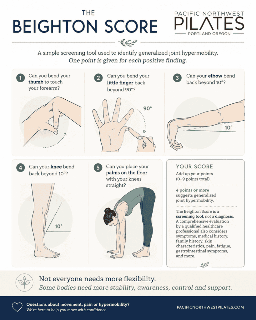 Diagram of the Beighton Score test showing five hypermobility screening movements: little finger, thumb, elbow, knee, and forward bend, scored across both sides of the body for a total of nine points.